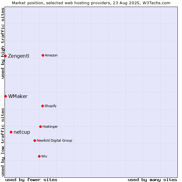 Market position of netcup vs. WMaker vs. Zengenti