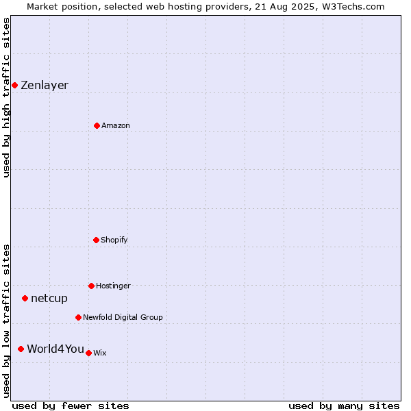 Market position of netcup vs. World4You vs. Zenlayer