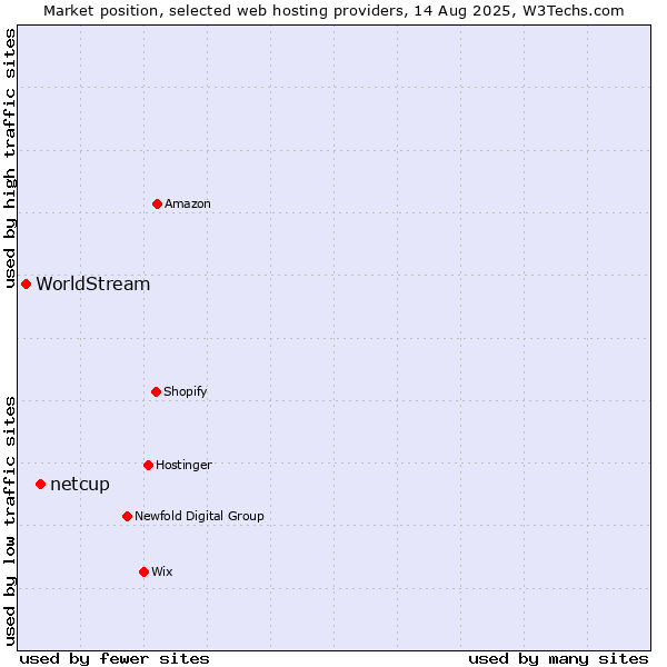 Market position of netcup vs. WorldStream