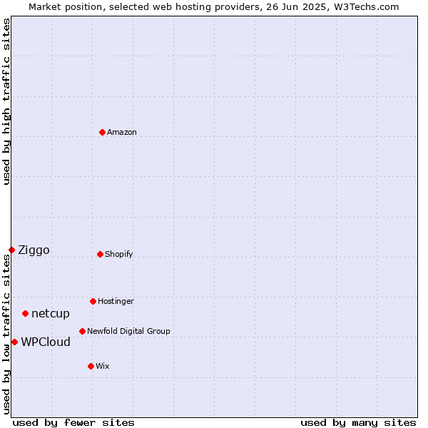 Market position of netcup vs. WPCloud vs. Ziggo