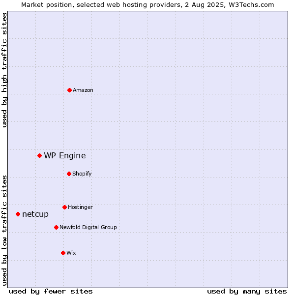 Market position of WP Engine vs. netcup