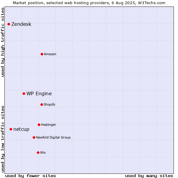 Market position of WP Engine vs. netcup vs. Zendesk