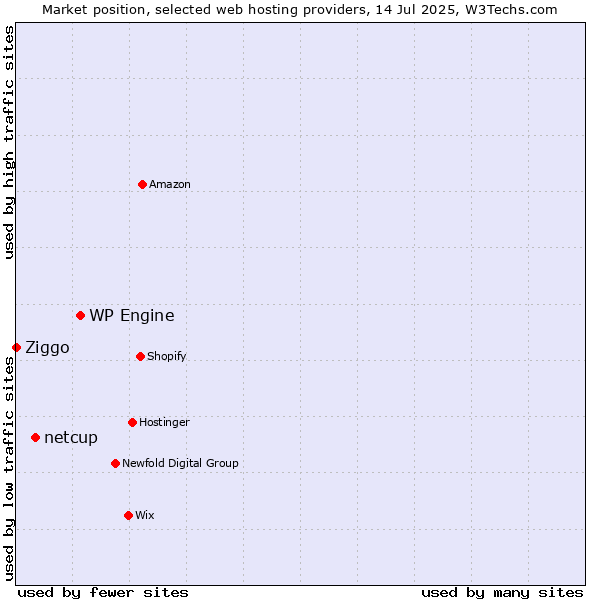 Market position of WP Engine vs. netcup vs. Ziggo