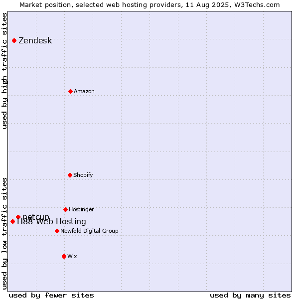 Market position of netcup vs. Zendesk vs. H88 Web Hosting