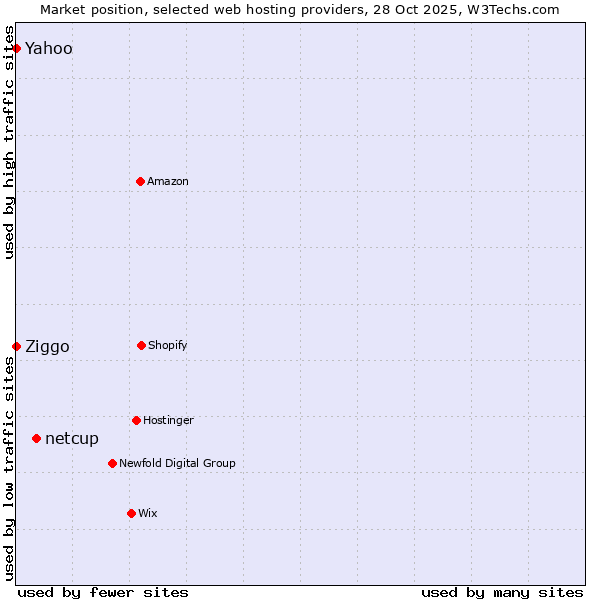 Market position of netcup vs. Ziggo vs. Yahoo