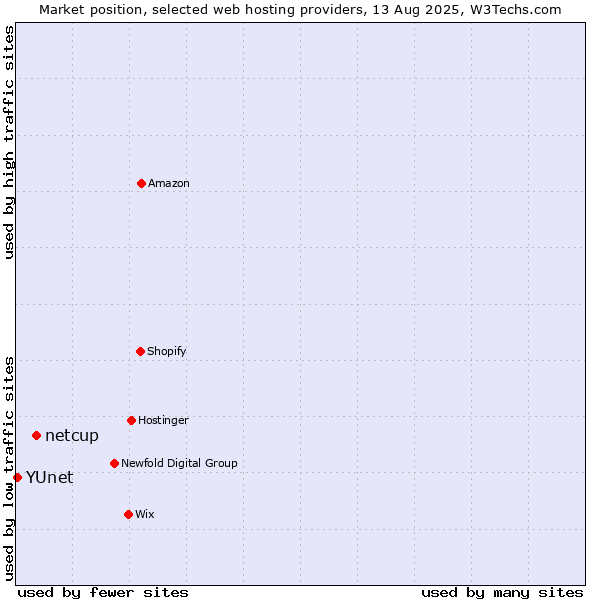 Market position of netcup vs. YUnet