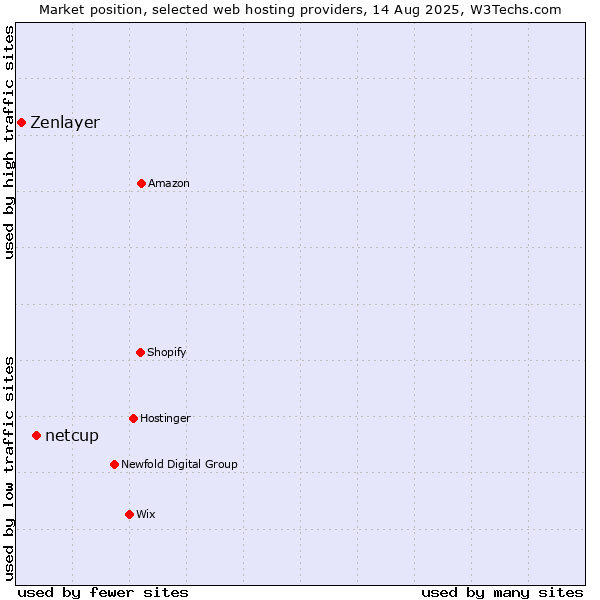 Market position of netcup vs. Zenlayer