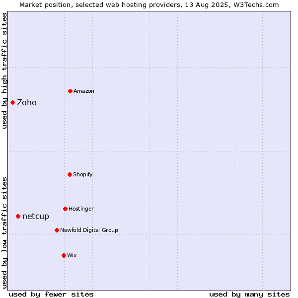 Market position of netcup vs. Zoho