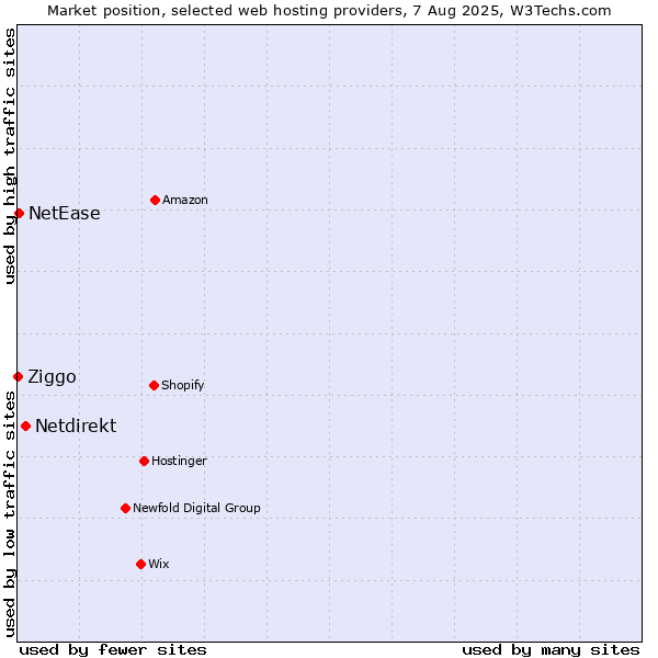 Market position of Netdirekt vs. NetEase vs. Ziggo