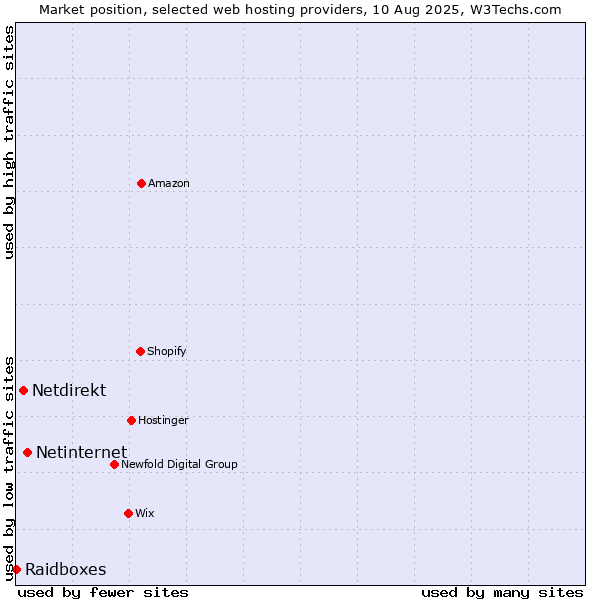 Market position of Netinternet vs. Netdirekt vs. Raidboxes