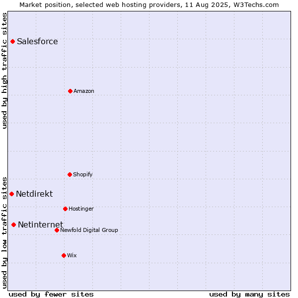 Market position of Netinternet vs. Salesforce vs. Netdirekt