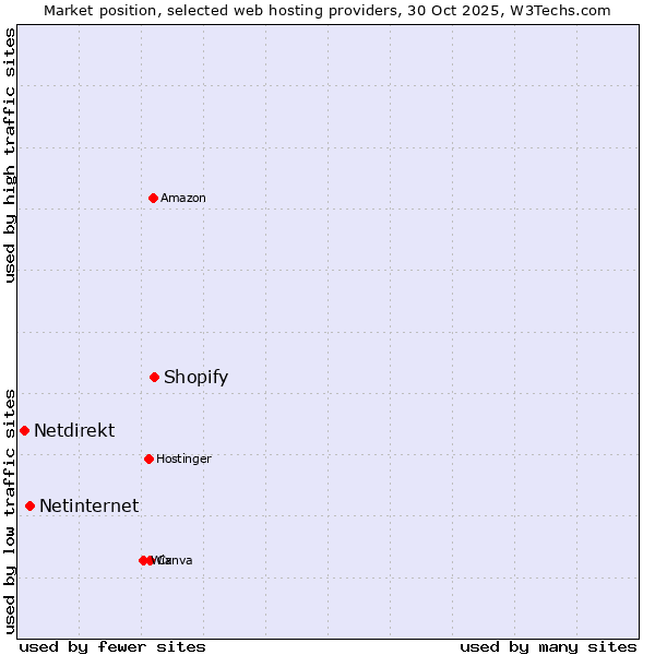 Market position of Shopify vs. Netinternet vs. Netdirekt