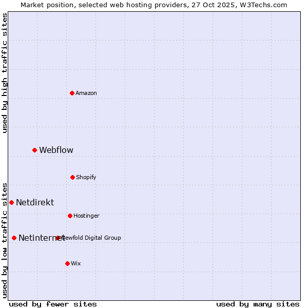 Market position of Webflow vs. Netinternet vs. Netdirekt