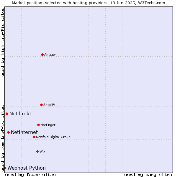 Market position of Netinternet vs. Netdirekt vs. Webhost Python