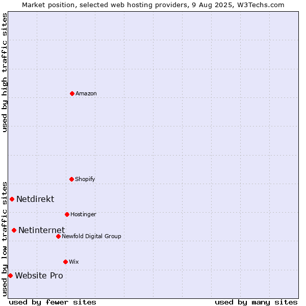Market position of Netinternet vs. Netdirekt vs. Website Pro