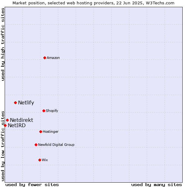 Market position of Netlify vs. Netdirekt vs. NetIRD