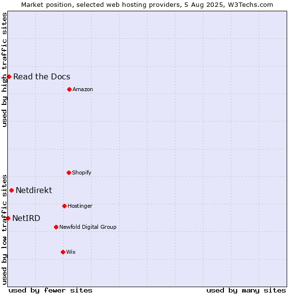 Market position of Netdirekt vs. Read the Docs vs. NetIRD