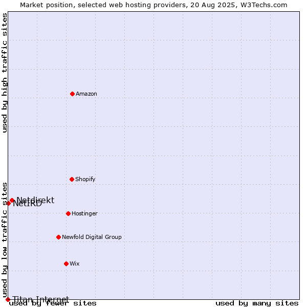 Market position of Netdirekt vs. NetIRD vs. Titan Internet