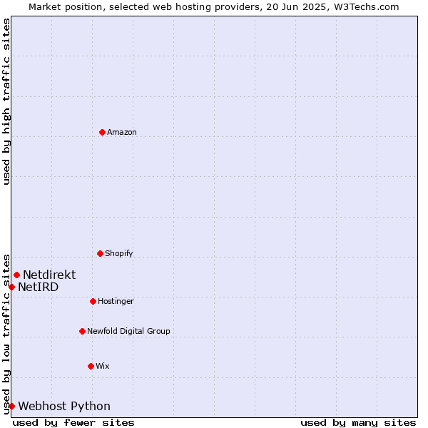 Market position of Netdirekt vs. Webhost Python vs. NetIRD
