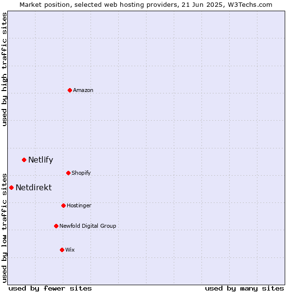 Market position of Netlify vs. Netdirekt