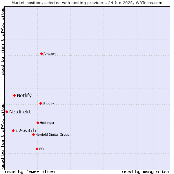 Market position of Netlify vs. o2switch vs. Netdirekt