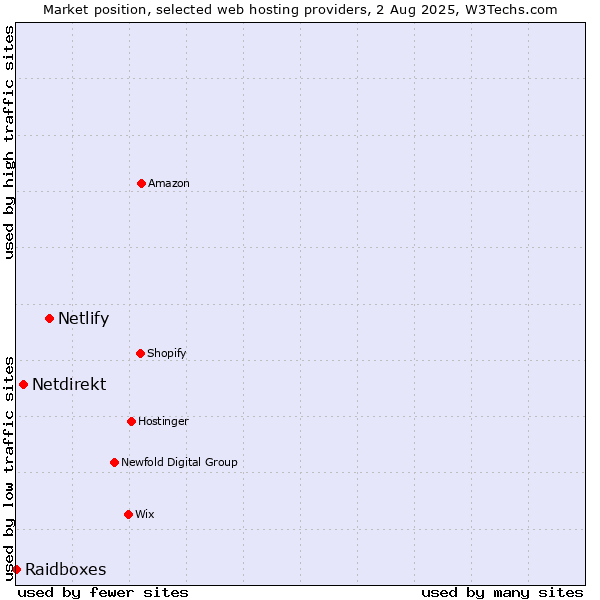 Market position of Netlify vs. Netdirekt vs. Raidboxes