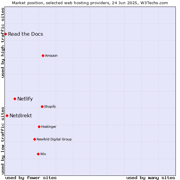 Market position of Netlify vs. Netdirekt vs. Read the Docs