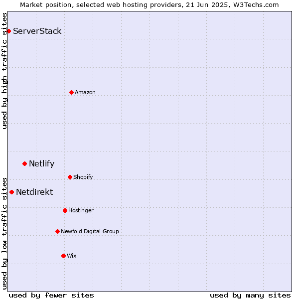 Market position of Netlify vs. Netdirekt vs. ServerStack