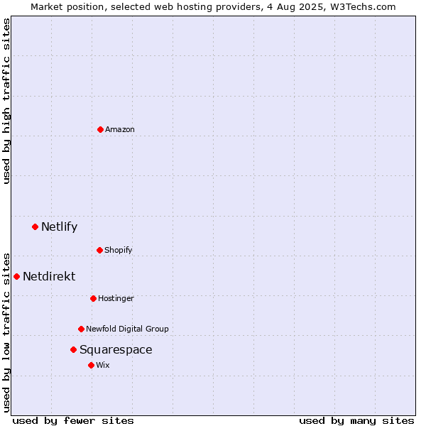 Market position of Squarespace vs. Netlify vs. Netdirekt