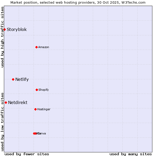 Market position of Netlify vs. Netdirekt vs. Storyblok