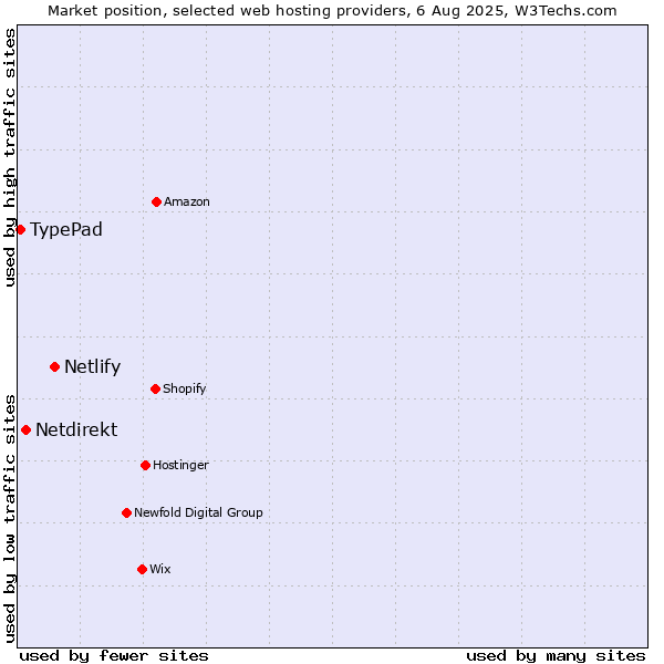 Market position of Netlify vs. Netdirekt vs. TypePad