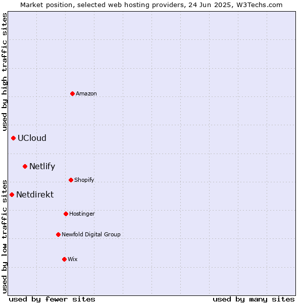 Market position of Netlify vs. UCloud vs. Netdirekt