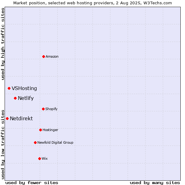 Market position of Netlify vs. VSHosting vs. Netdirekt