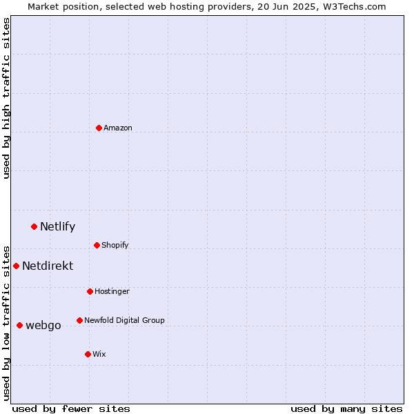 Market position of Netlify vs. webgo vs. Netdirekt