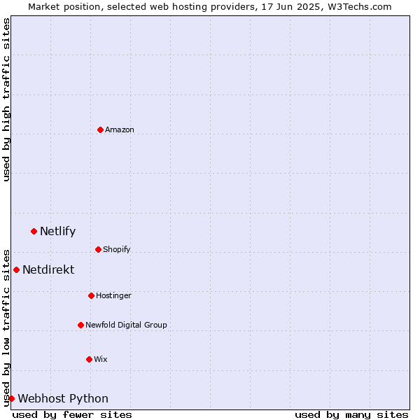 Market position of Netlify vs. Netdirekt vs. Webhost Python
