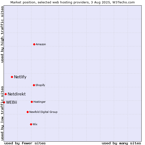 Market position of Netlify vs. Netdirekt vs. WEBii
