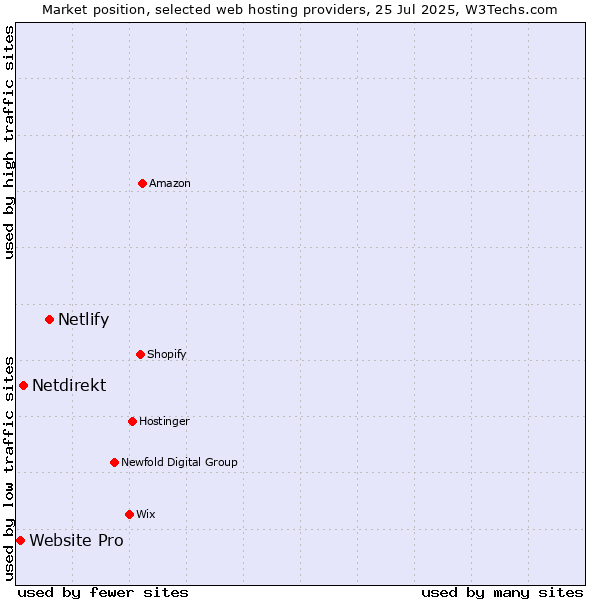 Market position of Netlify vs. Netdirekt vs. Website Pro