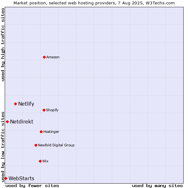 Market position of Netlify vs. Netdirekt vs. WebStarts