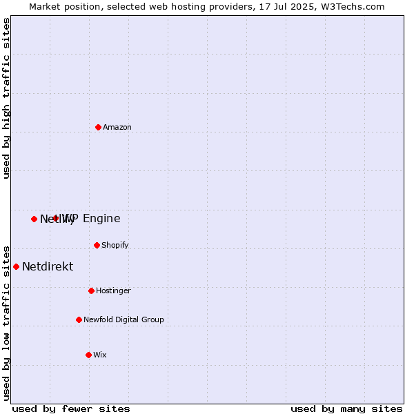 Market position of WP Engine vs. Netlify vs. Netdirekt