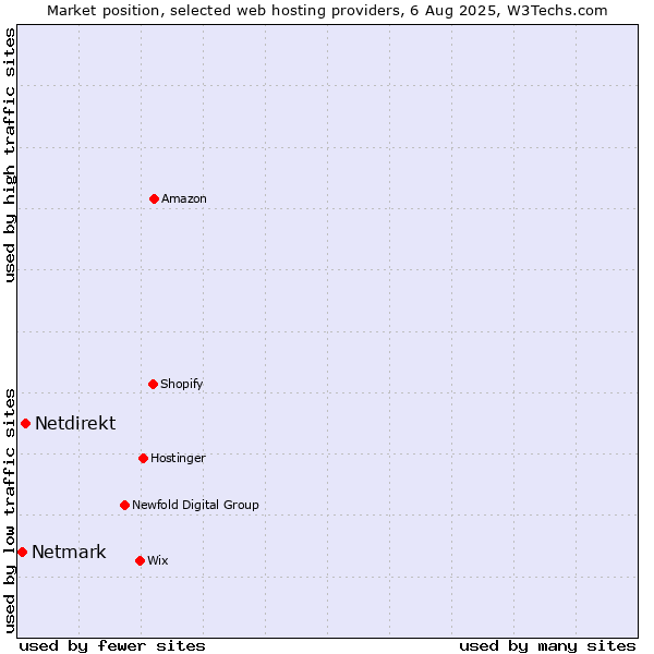 Market position of Netdirekt vs. Netmark