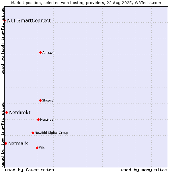 Market position of Netdirekt vs. Netmark vs. NTT SmartConnect