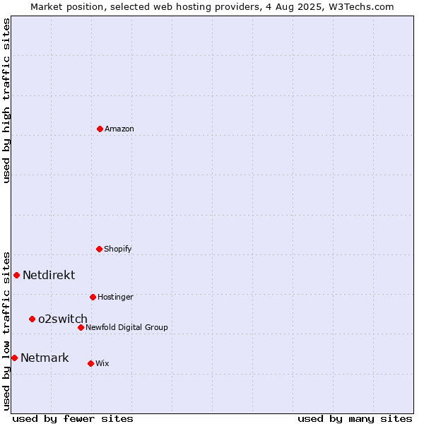 Market position of o2switch vs. Netdirekt vs. Netmark