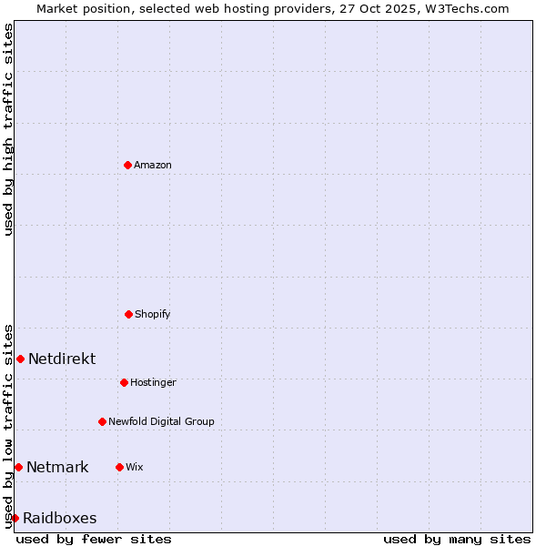 Market position of Netdirekt vs. Netmark vs. Raidboxes