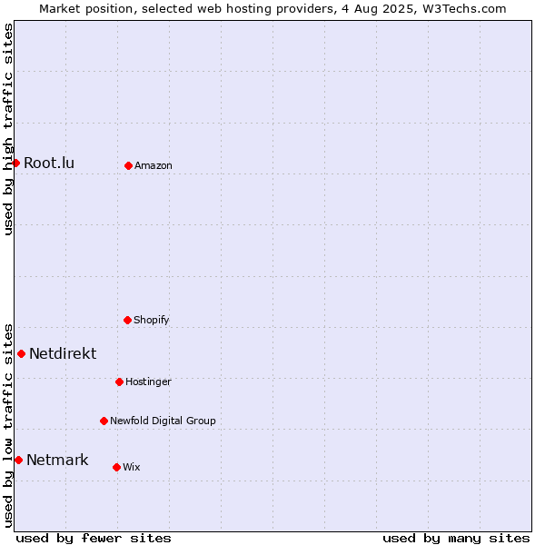 Market position of Netdirekt vs. Netmark vs. Root.lu