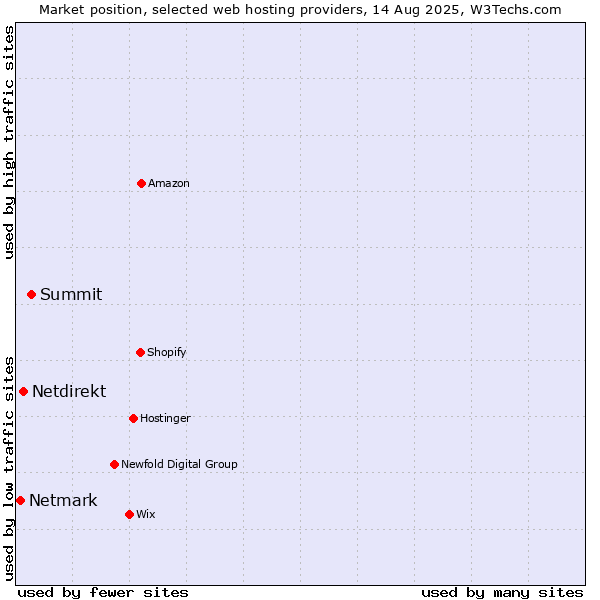 Market position of Summit vs. Netdirekt vs. Netmark