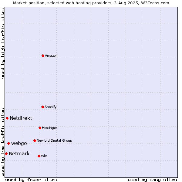 Market position of webgo vs. Netdirekt vs. Netmark