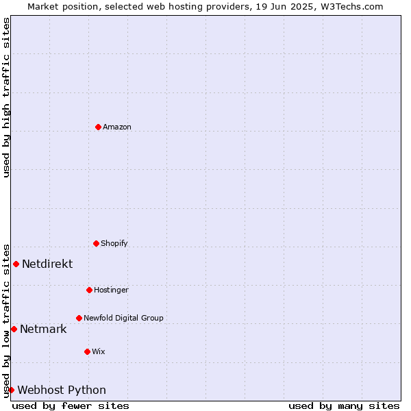 Market position of Netdirekt vs. Netmark vs. Webhost Python