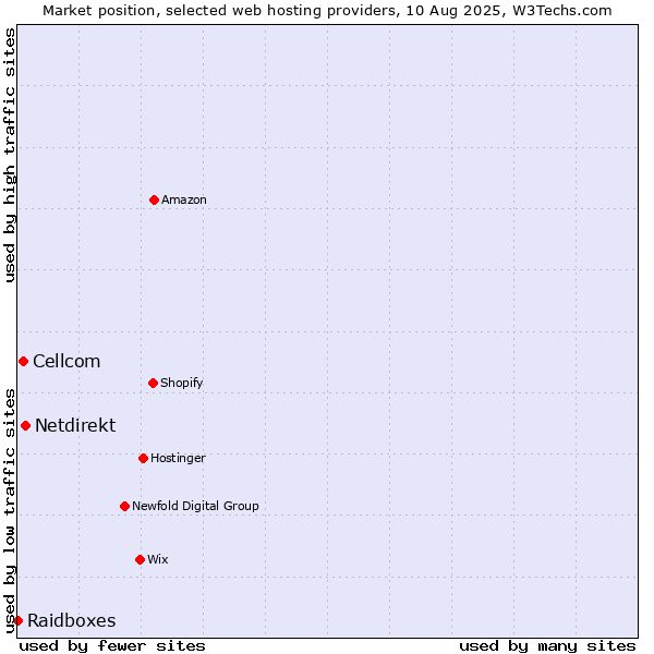 Market position of Netdirekt vs. Cellcom vs. Raidboxes