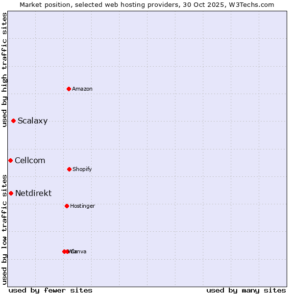 Market position of Scalaxy vs. Netdirekt vs. Cellcom