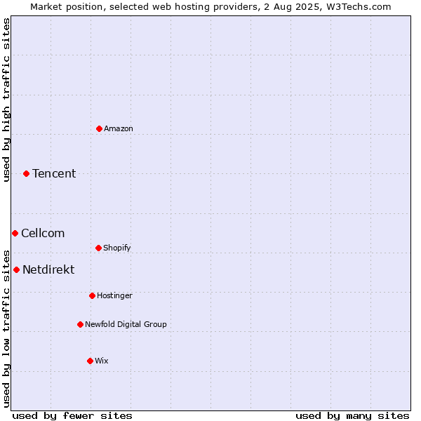 Market position of Tencent vs. Netdirekt vs. Cellcom